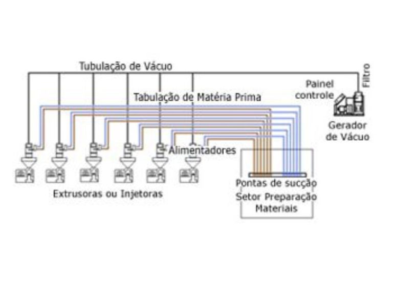 Sistema de Alimentação Centralizada